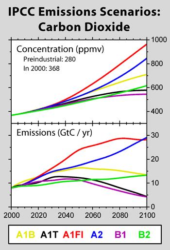 Even under best case (B1) scenario, we will likely reach twice pre-industrial levels (around 550 ppm) by 2100.