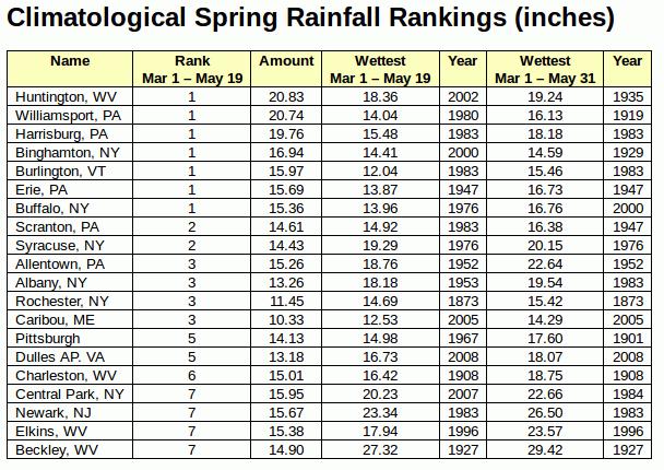 top ten wettest Mar 1 - May 19 on record.