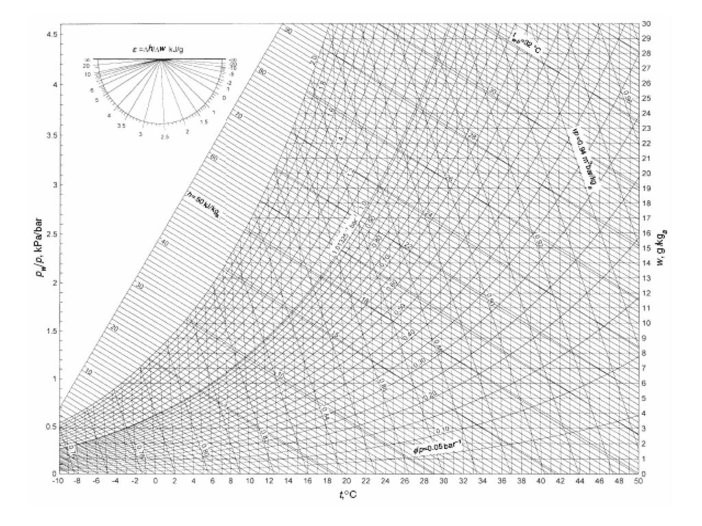 Psychrometric Chart for Pressure using Composite Thermodynamic Properties 4.5 "::]-.N:-:.!?"""" 2!J ~;;g;~~~~2~ 27 35 ~ 2 ~ 24 23 +~~~ 22 ~~~~~2 1 ~ m.d GI 0......, C:i: ;: 3 25-2 1.5 1 1~ ~ 1!I!lIiIl!