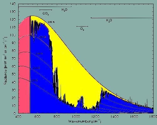Infrared radiation upward from the Earth, assuming a 280K temperature red+yellow+blue = total radiation of the earth at +7 C in the range between 400 and 1800 cm-1.
