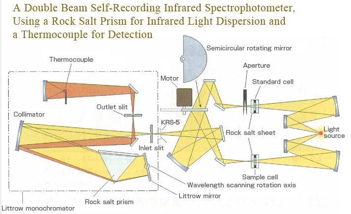 Infrared Spectroscopy IR instrumentation