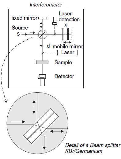 Infrared Spectroscopy IR instrumentation FT-IR components: (2) The Interferometer L13 page 25 Interferometric system consists