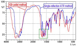 Infrared Spectroscopy IR instrumentation FT-IR components: (3) The Sample Attenuated Total Reflectance (ATR) One of the major advantages of ATR spectroscopy is that absorption spectra are readily