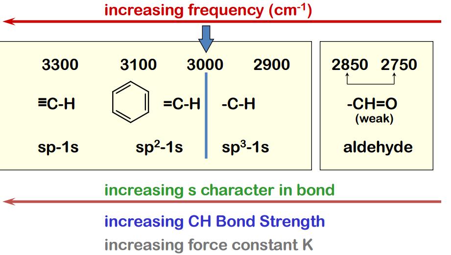 Interpretation Infrared Spectroscopy L14 page 34 C-H bond Bonds with more s character absorb at a higher frequency.