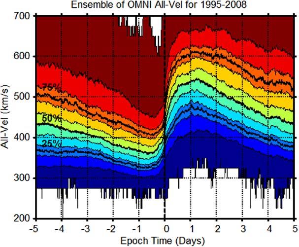 R.L. McPherron et al. / Journal of Atmospheric and Solar-Terrestrial Physics 71 (2009) 1032 1044 1037 propagating away from the Sun (Roberts and Goldstein, 1990; Tsurutani and Gonzalez, 1987).