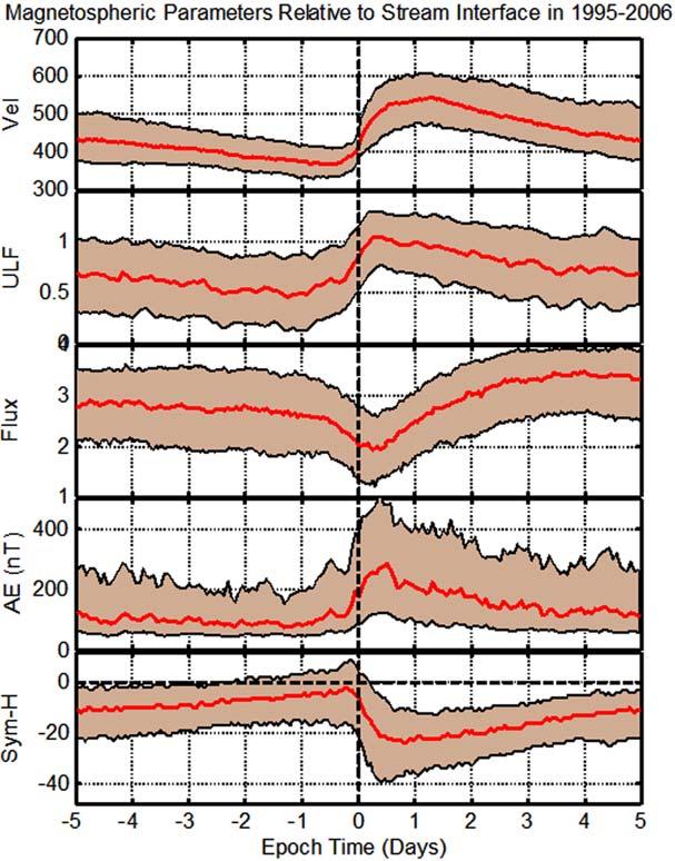 1038 R.L. McPherron et al. / Journal of Atmospheric and Solar-Terrestrial Physics 71 (2009) 1032 1044 in the solar wind plasma and the right side shows parameters of the IMF.