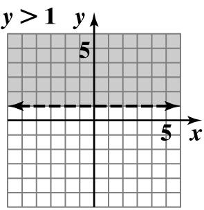 College Algebra 6e 1b. Graph: y > 1. 1b. Graph: x 1. Graph the line y = 1 with a dashed line. Since the inequality is of the form y > a, shade the halfplane above the line.