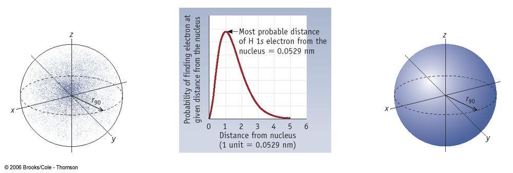 The principal quantum number (n): (Shell) This number is related to the overall energy of an orbital (roughly the average distance from the nucleus).