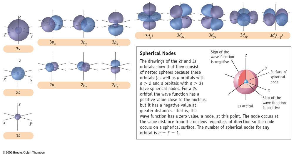 electron wave Surfaces (planes in