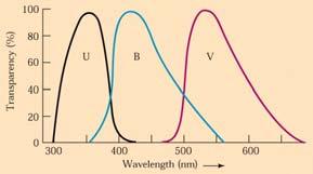 Measure magnitude of star through color filters Color Index=C.I. = B-V is measure of temperature of star.