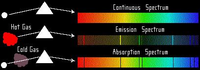 A cool transparent gas in front of a source of continuous spectrum will produce absorption spectra.