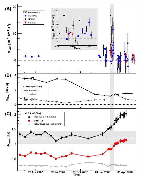 The complex MWL case of M87 MWL campaign in 2005 : correlation between a VHE flare and an X-ray outburst of HST-1.