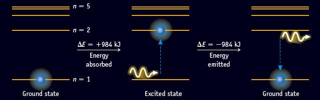 Features of the Bohr Model Absorption when H atom absorbs a photon whose energy equals the difference between the lower and higher energy levels, then the electron moves to the