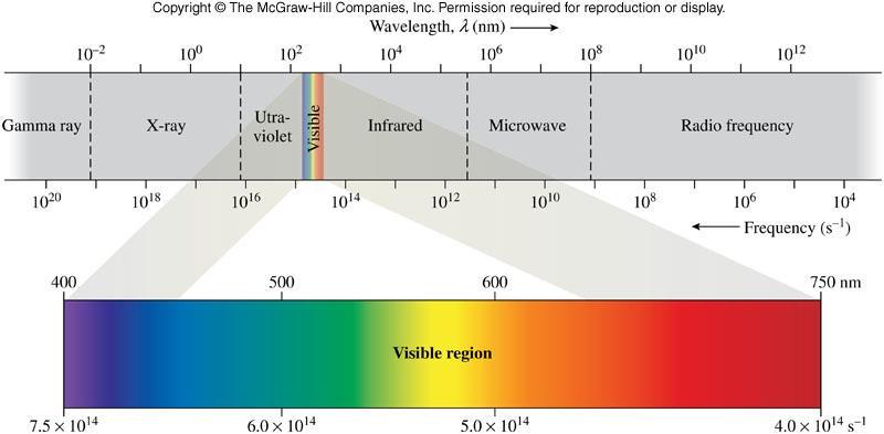 Electromagnetic Spectrum arranges wavelength from shortest to longest arranges