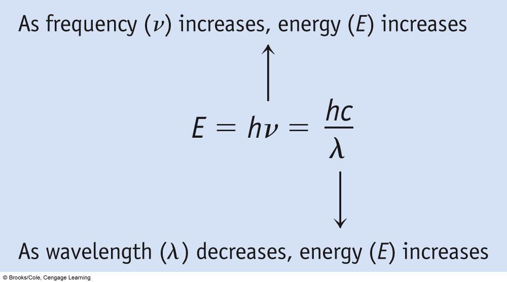 Wavelength ( ), Frequency ( ) = C & Energy (E photon ) C = 3.