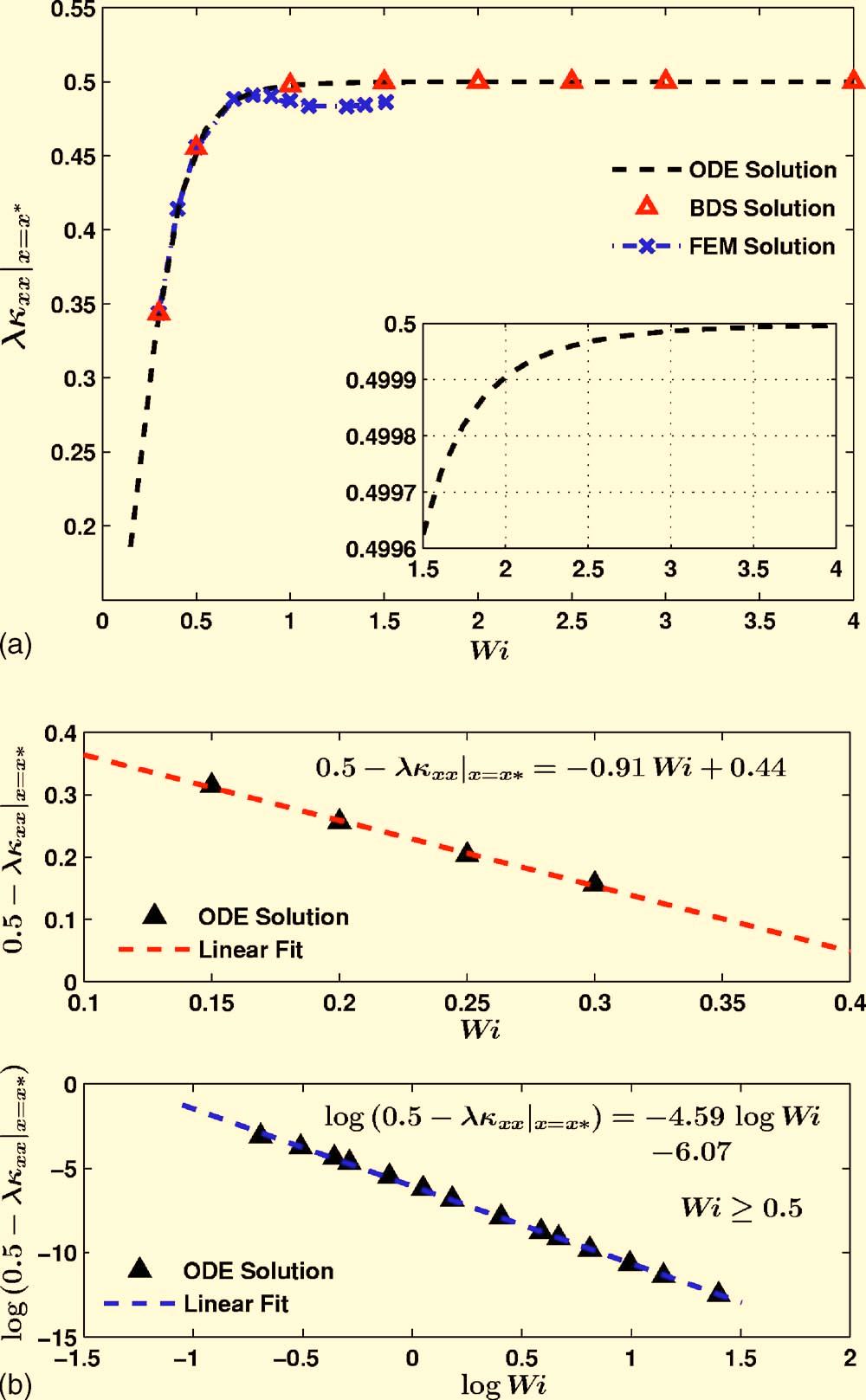 210 BAJAJ, PASQUALI, AND PRAKASH FIG. 6. a Dependence of the nondimensional strain rate xx on Wi, at the location x=x * of the maximum in M xx in the cylinder wake, for an ultradilute Oldroyd-B fluid.