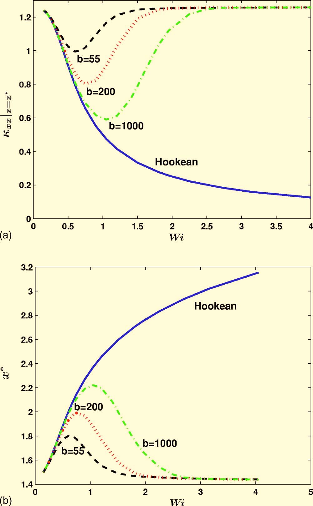 212 BAJAJ, PASQUALI, AND PRAKASH FIG. 8. The dependence on Wi of a the location x * of the maximum in M xx,and b the strain rate xx x=x *, for ultra-dilute solutions of Oldroyd-B and FENE-P models.