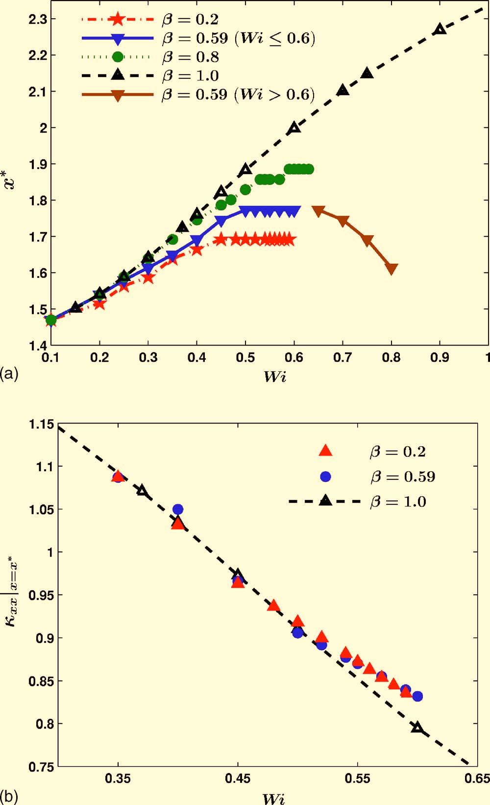 218 BAJAJ, PASQUALI, AND PRAKASH FIG. 15. The dependence on Wi of a the location x * of the maximum in M xx, and b the strain rate xx x=x *, for ultradilute and dilute Oldroyd-B fluids.
