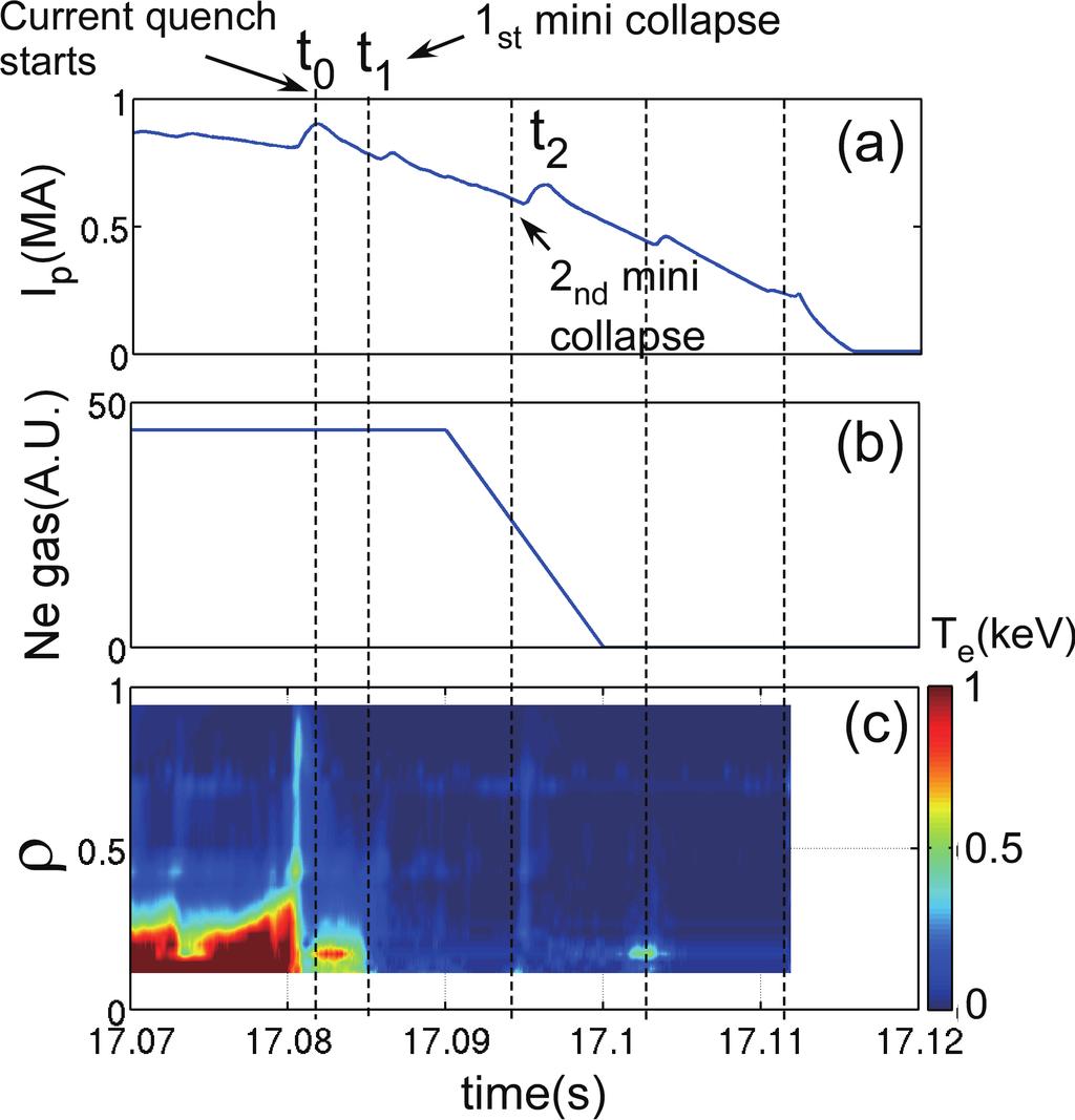 Fig. 1 Time evolution of the (a) plasma current I p, (b) an amount of massive neon gas puff, and (c) the electron temperature T e profile measured by ECE measurement.