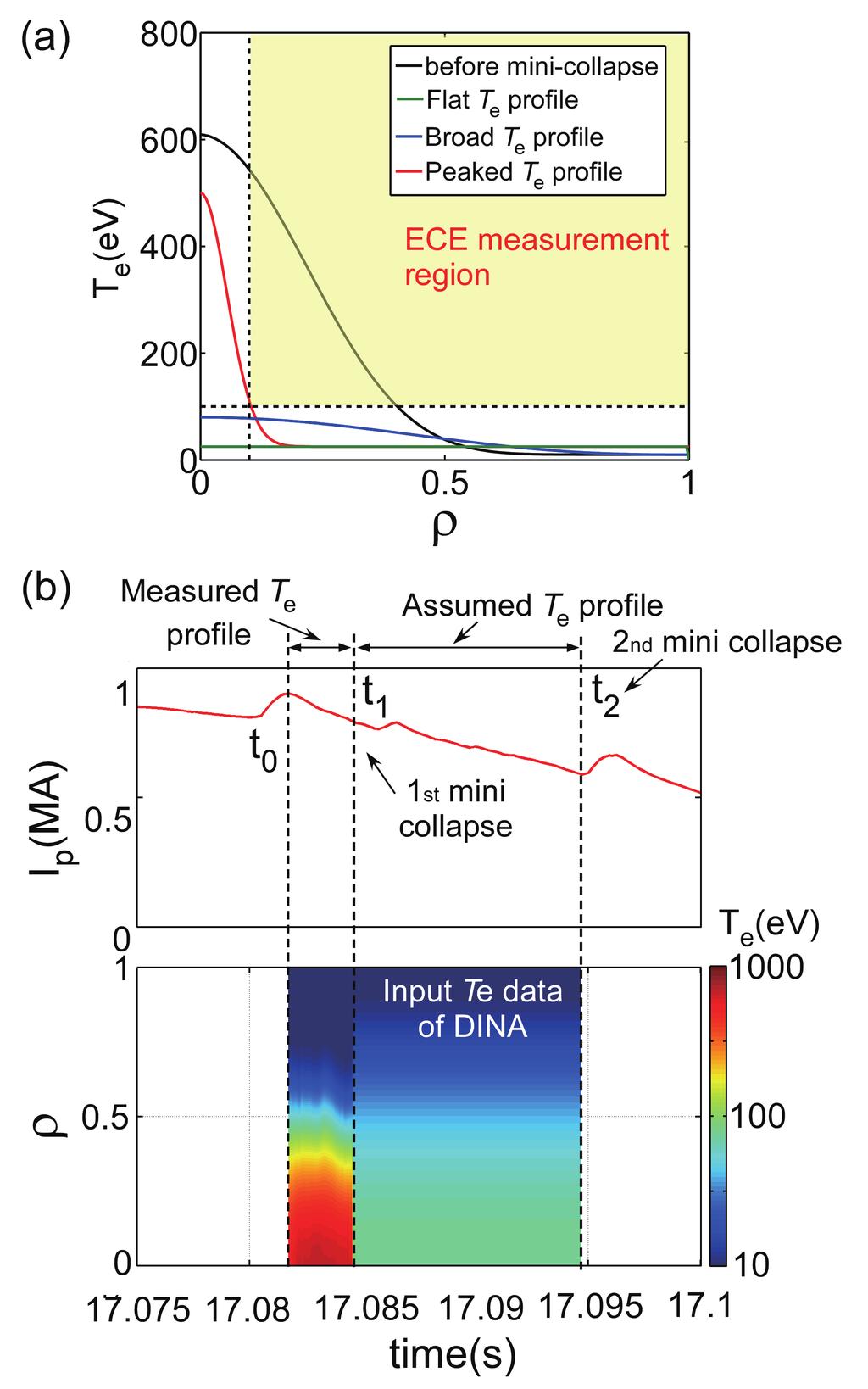 Fig. 3 (a) Assumptions of several T e profile in DINA simulation. (b) The time evolutions of plasma current and the input data of T e profile in DINA simulation. Fig.