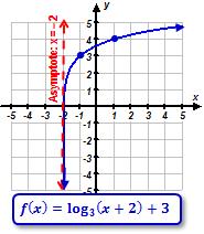 . Consider the logarithmic function f() shown below.