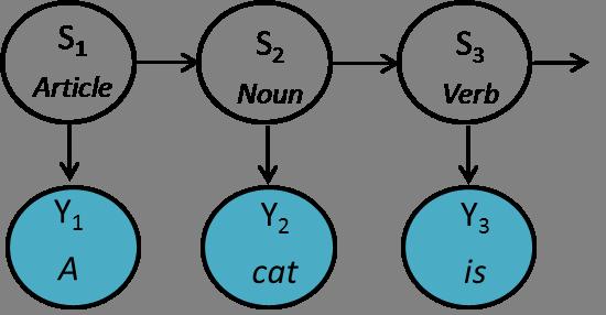 Hidden Markov Model (HMM) (II) Stochastic process where