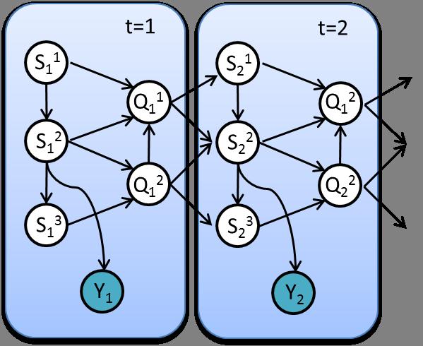 Dynamic Bayesian Networks Applications Dynamic Bayesian Networks