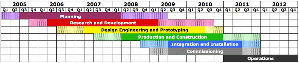 Overall FERMI Schedule 15 Project Operations Shaded areas merely underline the fact that