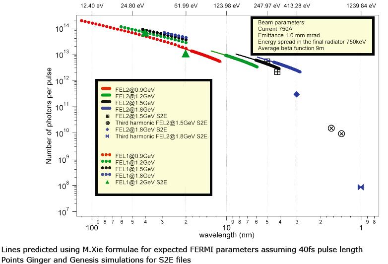 FERMI Operational Wavelength Range