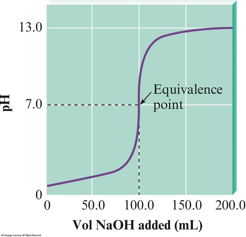 The ph Curve for the Titration of 50.0 ml of 0.