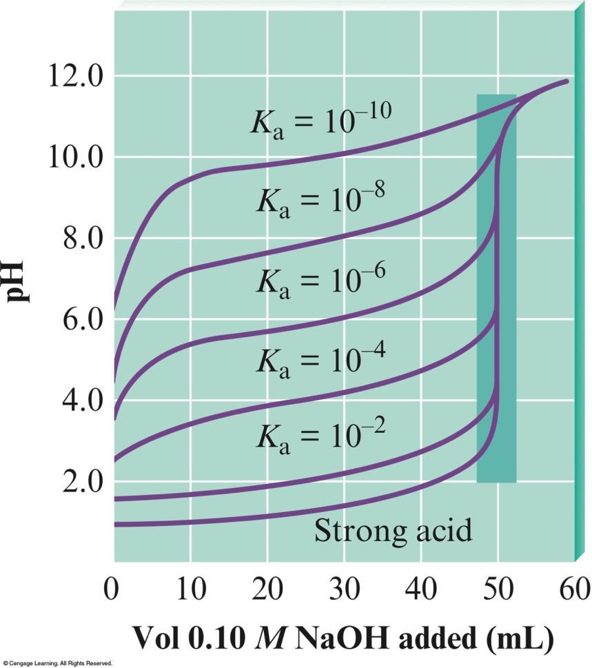 The ph Curves for the Titrations of 50.0-mL Samples of 0.