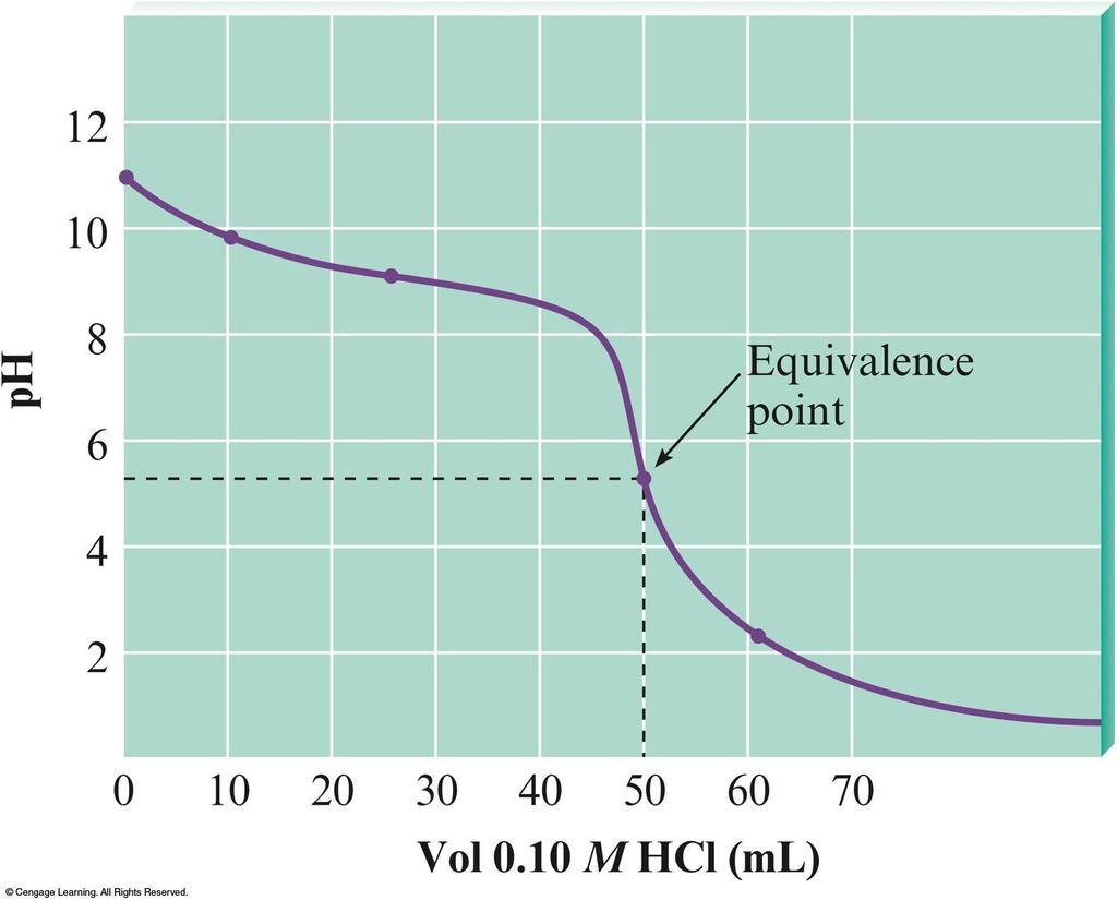 The ph Curve for the Titration of 100.0 ml of 0.