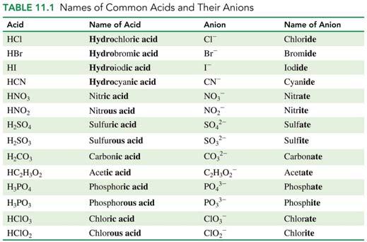 Naming Acids Polyatomic Acids: H n XO m [Polyatomic ion] acid ate to ic ite to ous H 2 SO 4 H 3 PO 4 HClO 3