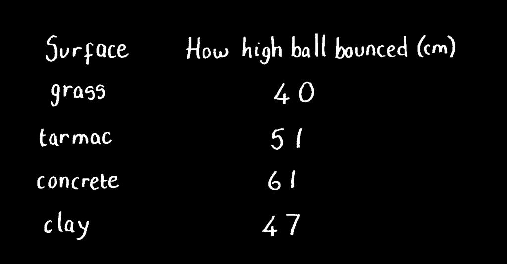 3 Bouncing Balls (a) Some children found out how high a tennis ball bounces on different surfaces.