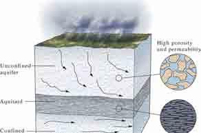 Permeability A permeable layer transporting groundwater is an aquifer. Sand and gravel deposits, fractured granite, and limestone with solution cavities are good aquifers.