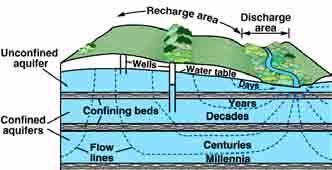 Aquifers (pg 407 text) Unconfined aquifers are formations that are exposed to atmospheric pressure changes. They may be recharged by infiltration over the whole area underlain by the aquifer.
