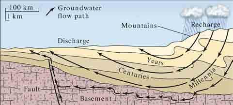 Aquifers Need to know flow paths and recharge zones in order to calculate how much water can be safely extracted.