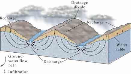 Groundwater extraction The sustained yield is the amount of water an aquifer can yield on