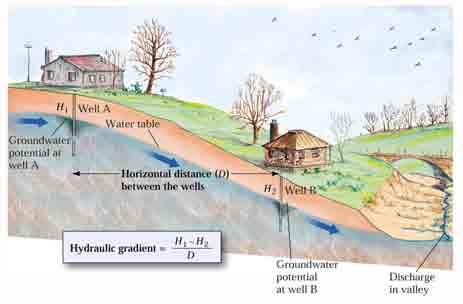 Hydraulic (energy) gradient