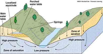 Discharge Discharge refers to the removal of water and takes place where groundwater flows