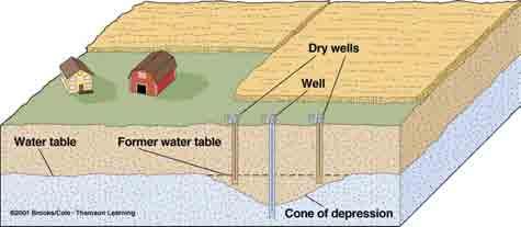 Water wells (Cone of depression, pg 412-413 text) If groundwater withdrawal is great, a large cone of depression can