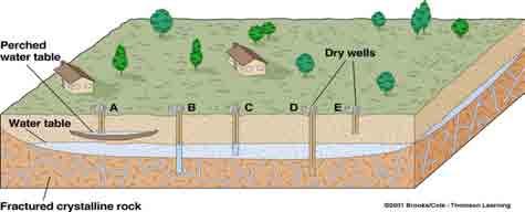 Water Wells Many factors determine whether or not a water well will be successful.