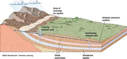 Artesian Systems Artesian systems form where groundwater in sloping aquifers is confined by an overlying aquiclude.