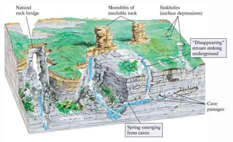 Landforms & karst topography.