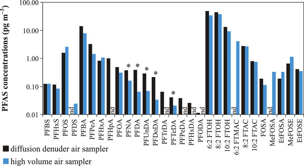 Figure 1. Comparison of total PFAS concentrations (sum of gas- and particle-phases) measured by diffusion denuder and high volume air samplers (n = 14).