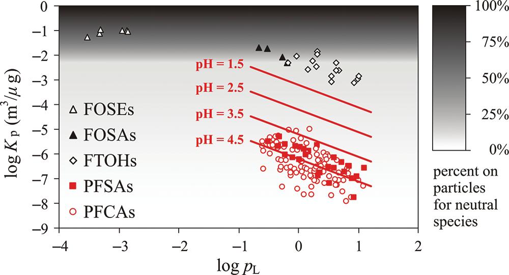 Figure 4. Log log plots of the K p versus the subcooled liquid vapor pressure (p L, Pa) for different PFAS classes. The K p value depends on the ph in the aqueous aerosol.