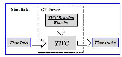 TWC Reaction Kinetics A single-channel, one-dimensional model Using GT-Power to solve conservation equations and chemistry 2 surface reactions (Ramanathan et al.