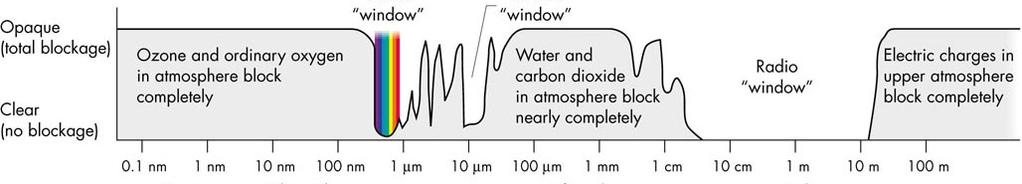 Gases in our atmosphere such as ozone, carbon dioxide, id