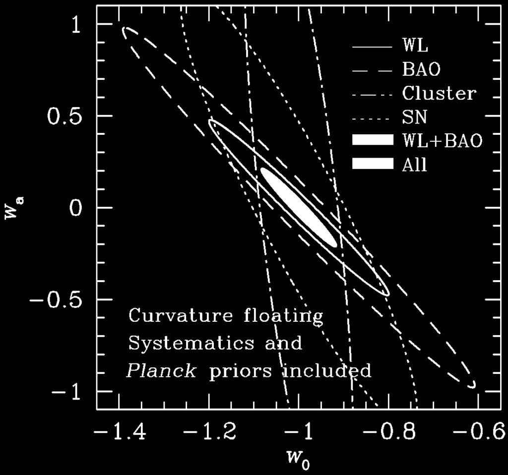 oscillations Type 1a supernovae Statistics of clusters of galaxies