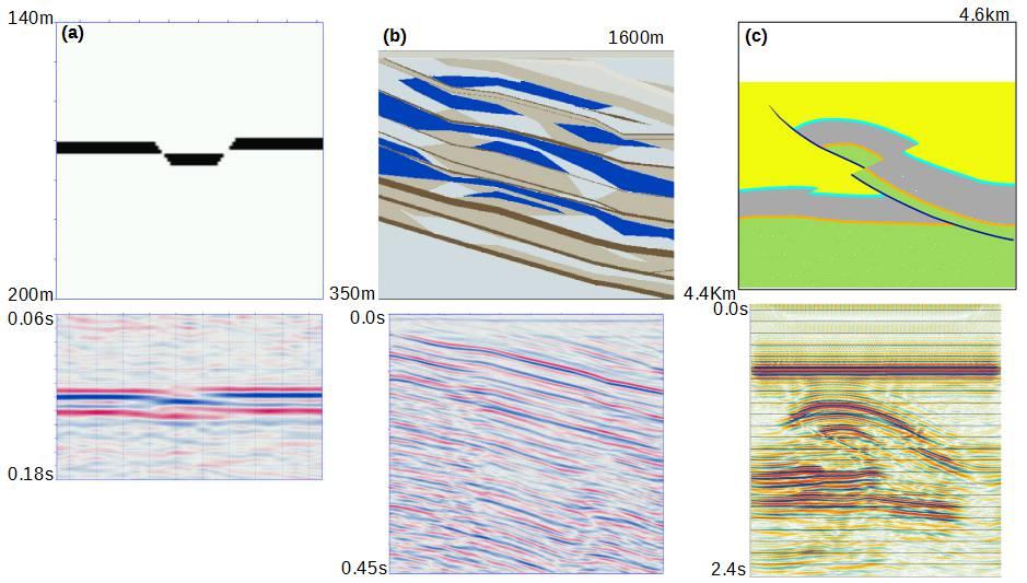 Figure 1: A range of different models can be handled using viscoelastic finite difference modelling. (top) geological models. (bottom) processed seismic sections.